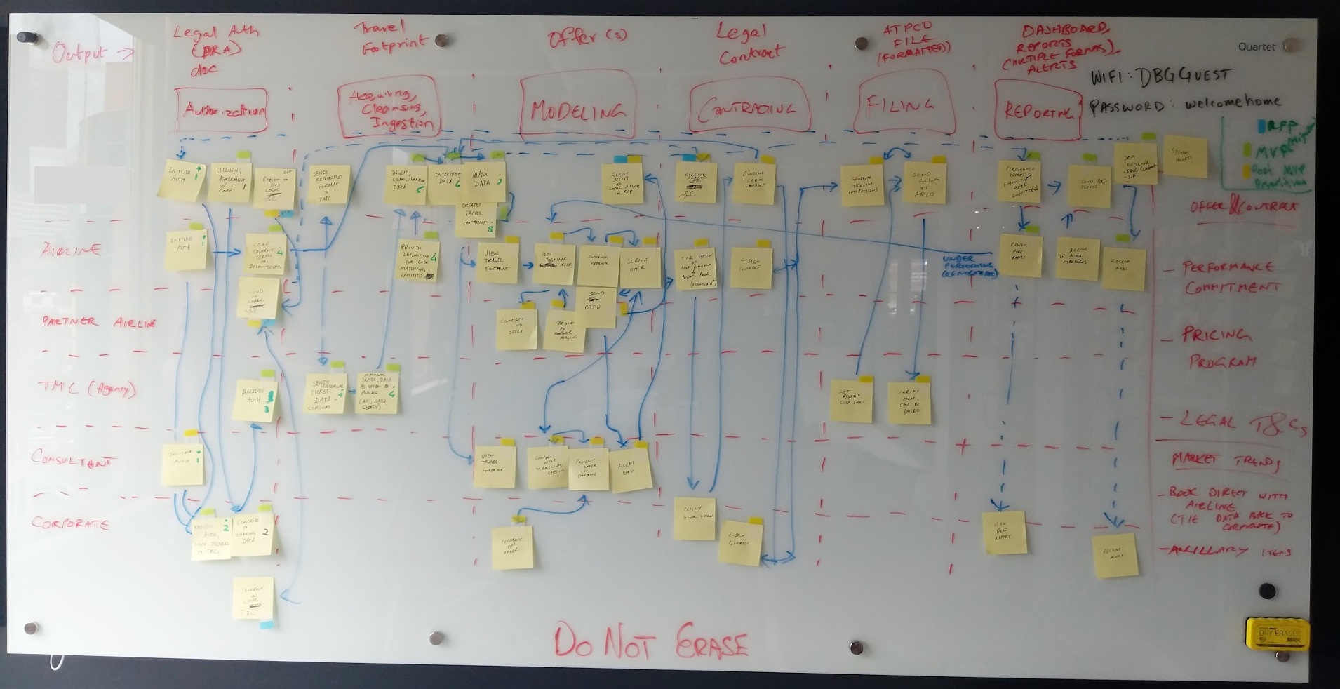 System map showing workflow between airlines, partner airlines, TMCs, consultants, and corporates