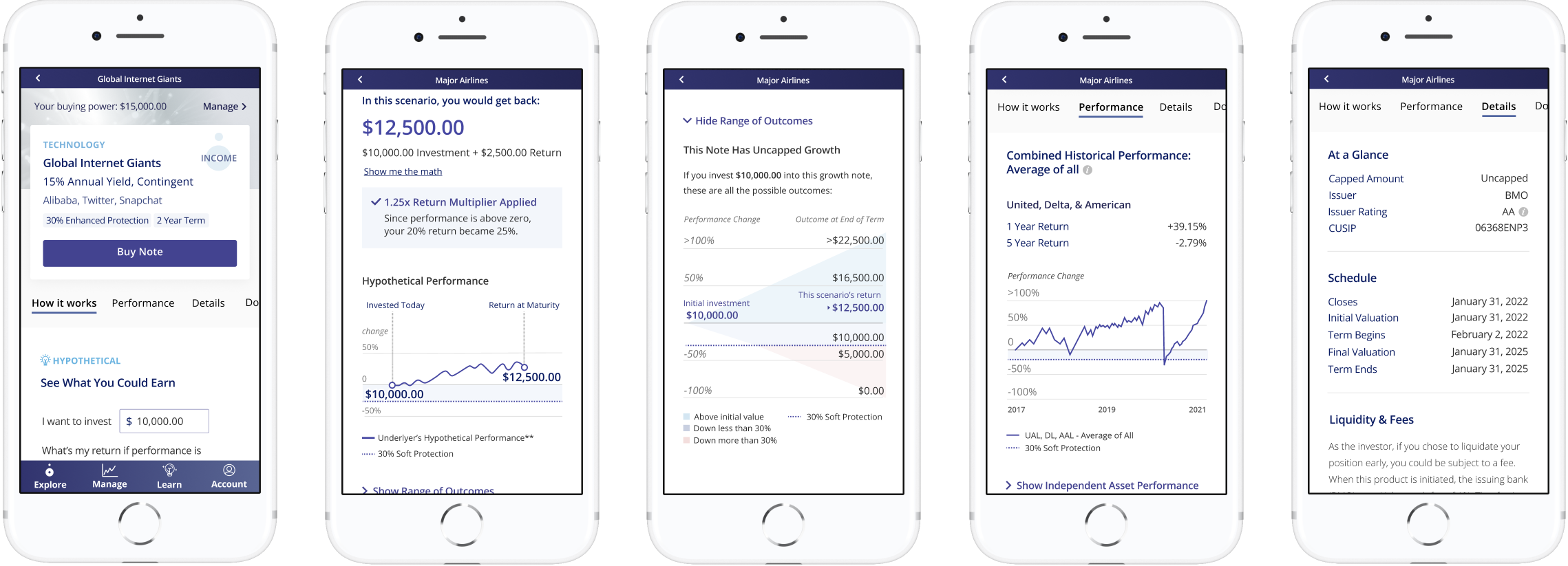 Growth note flow showing note details, hypothetical performance, range of outcomes, historical performance, and schedule