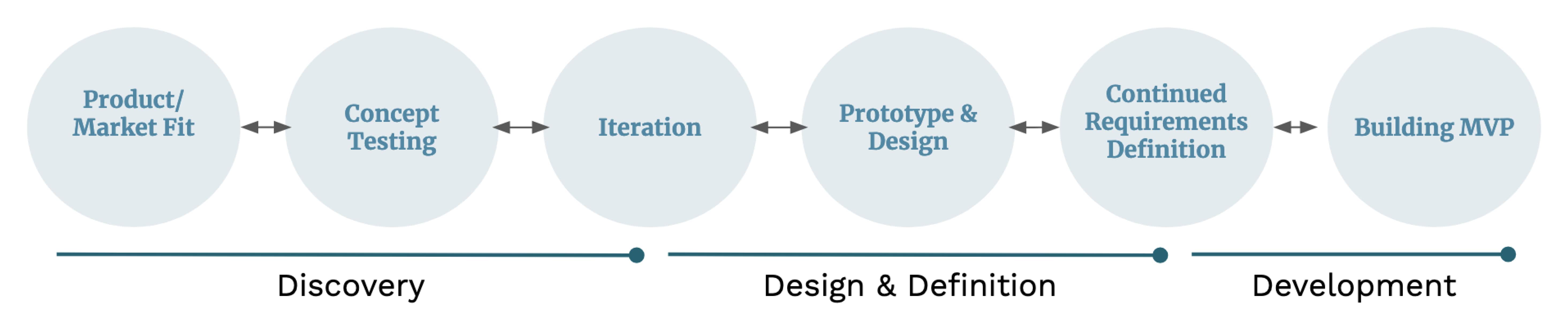 Design process overview