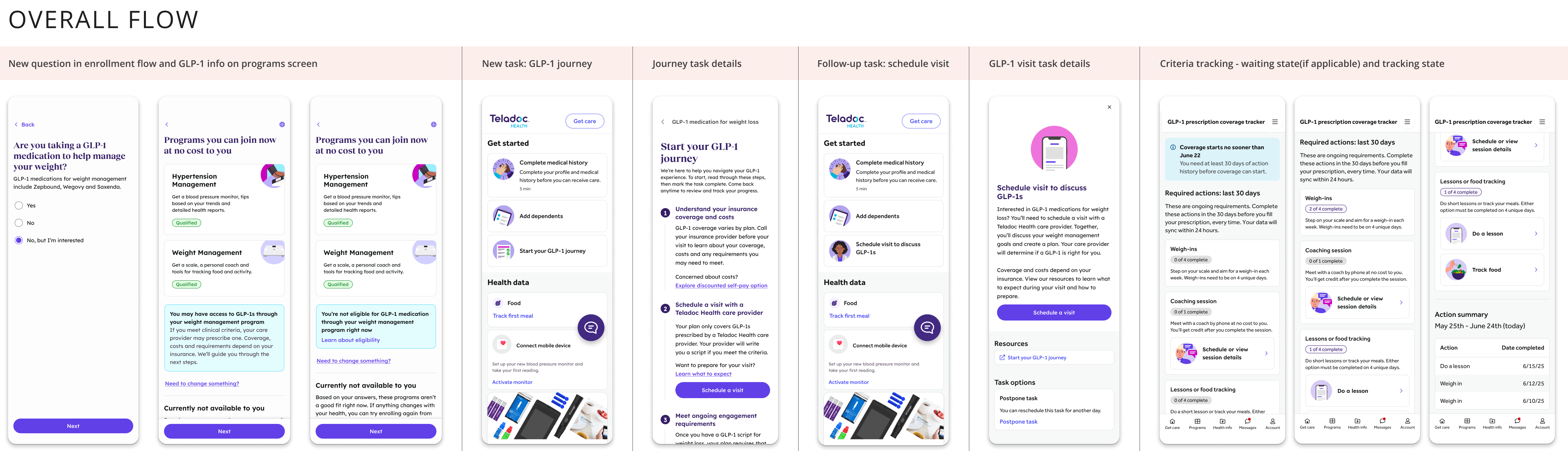 Complete user flow from enrollment questions through program eligibility, journey tasks, visit scheduling, and criteria tracking