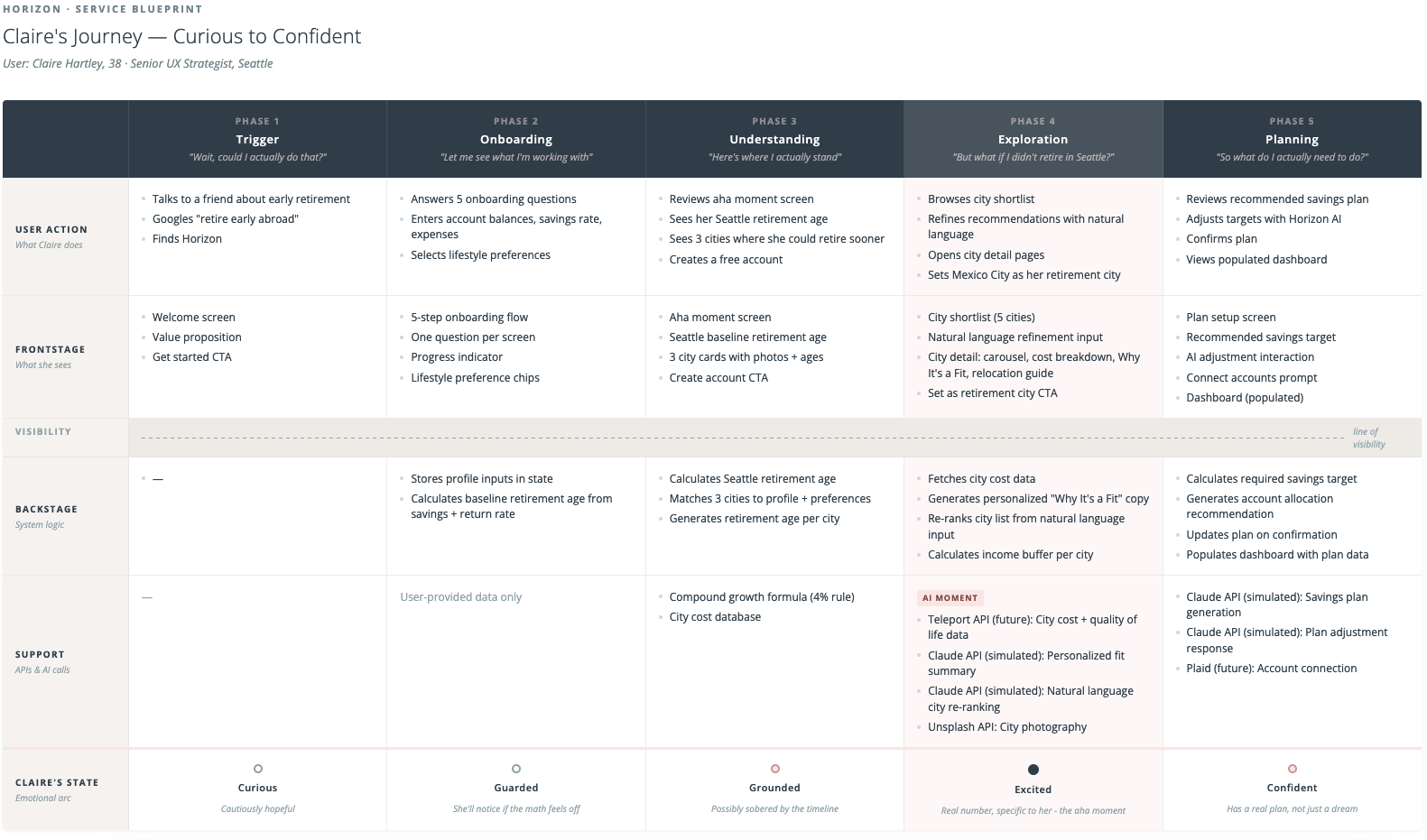 Horizon service blueprint showing five phases from trigger through planning with user actions, frontstage, backstage, and emotional arc